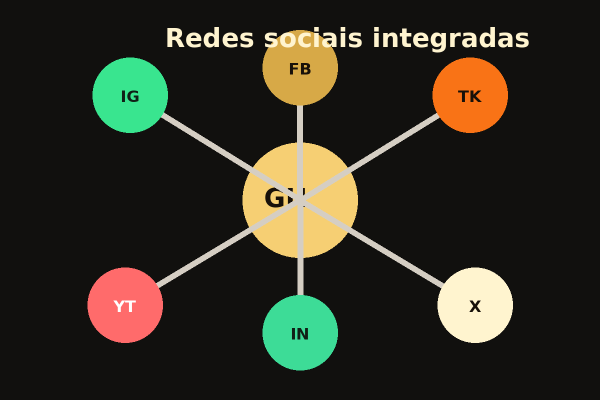 Ilustração cartoon de redes sociais conectadas ao GHURB